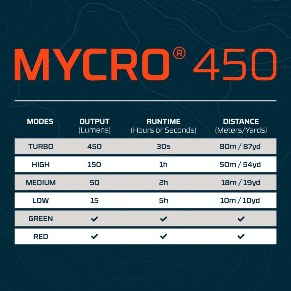 Mycro 450 Headlamp and Cap Light by Nebo 2-1 Design