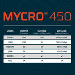 Mycro 450 Headlamp and Cap Light by Nebo 2-1 Design